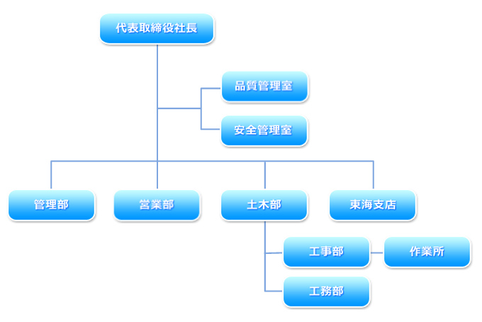 組織図